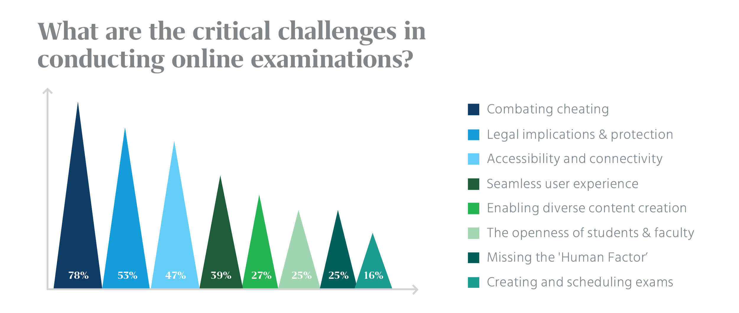 What are the critical challenges in conducting online examinations?