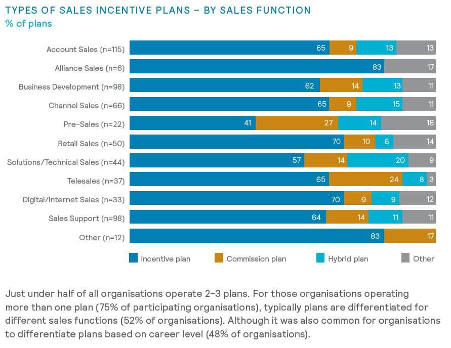 Types of sales incentive plans